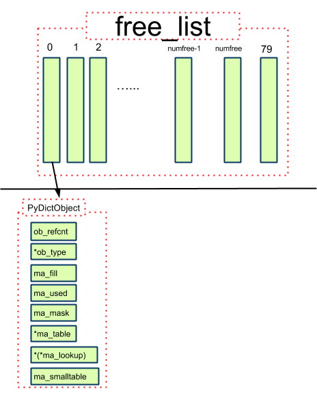 PyDictObjectPool