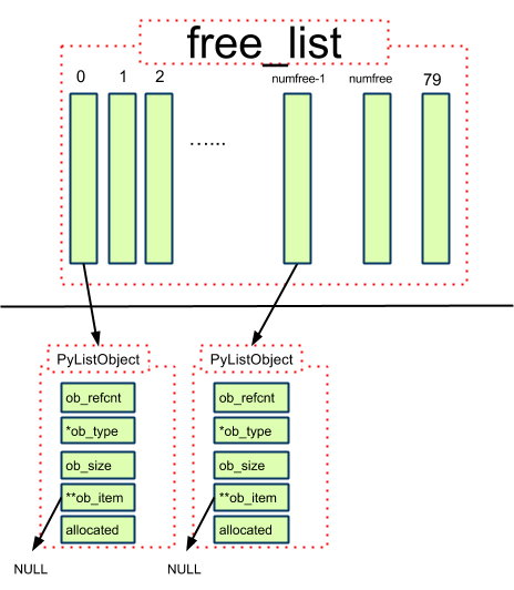 PyListObjectPool